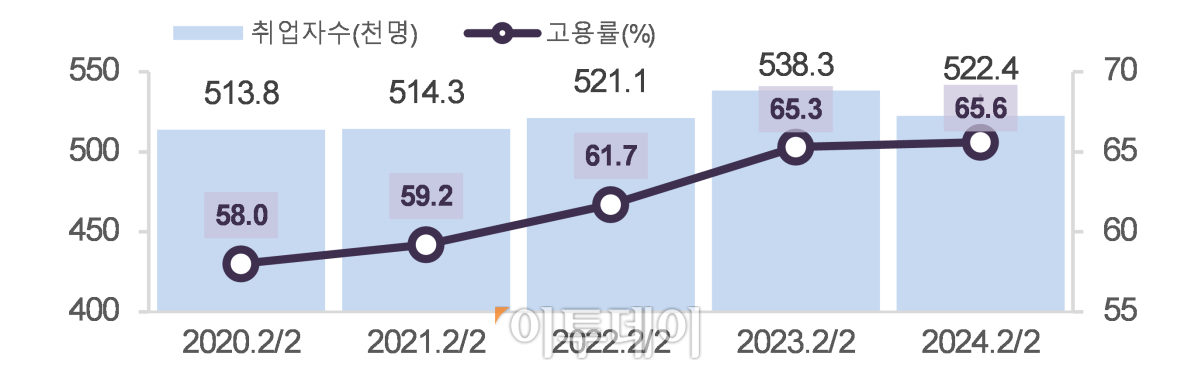 ▲부산시 청년취업자수와 고용률 (사진제공=부산시)