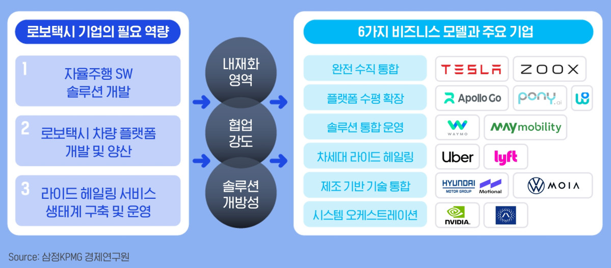 ▲로보택시 기업의 필요 역량과 비즈니스 모델 (삼정KPMG)