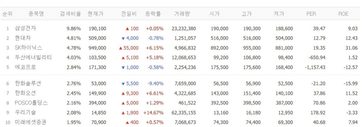 ▲23일 검색 상위종목. (출처=네이버페이증권)