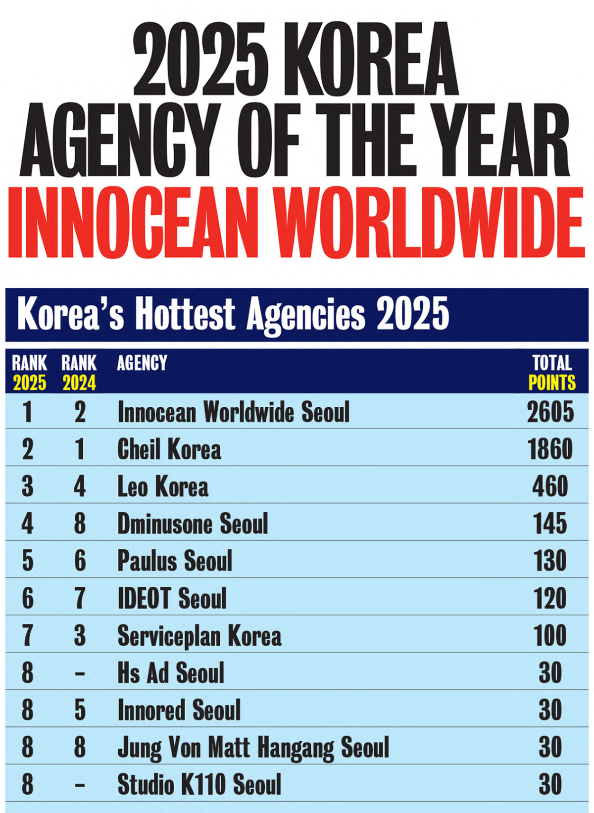 ▲2025 캠페인 브리프 아시아 한국 크리에이티브 랭킹 순위. (사진=이노션)