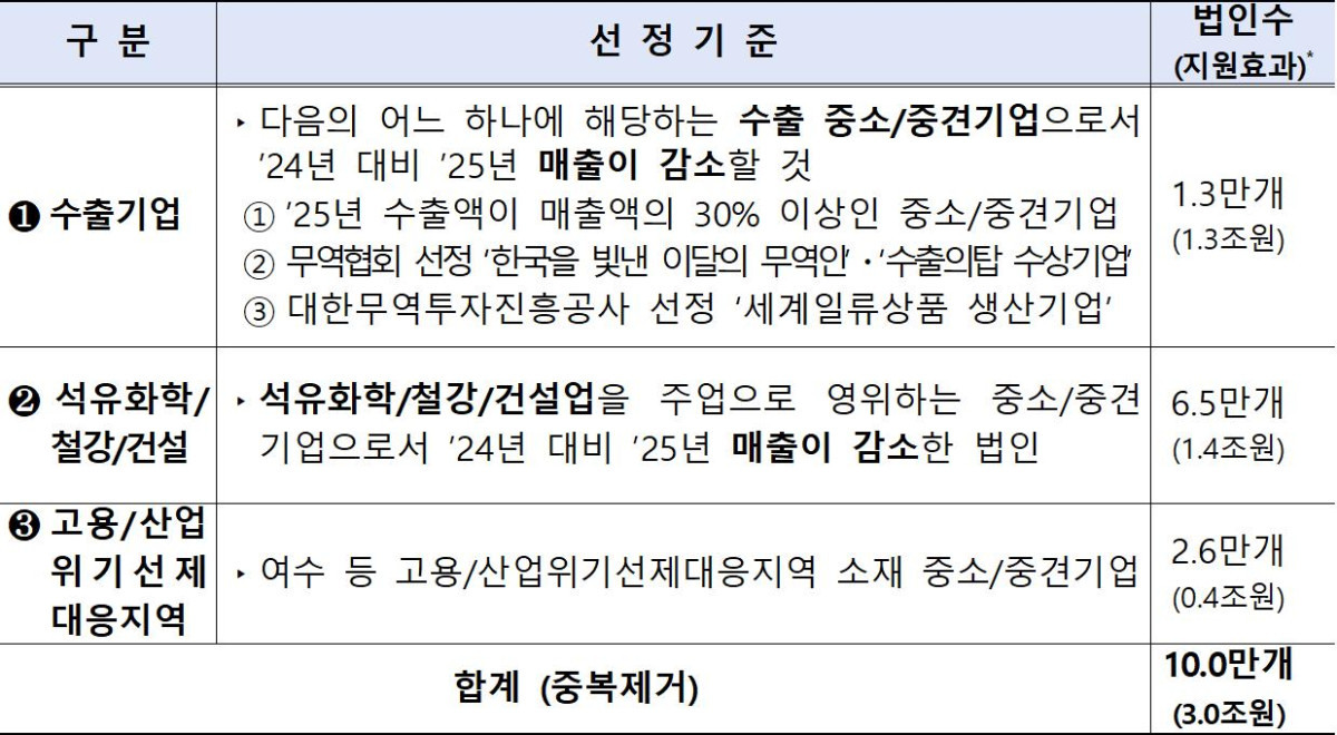 ▲세정지원 대상 및 규모 (자료제공=국세청)