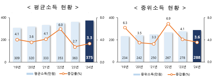 (국가데이터처)