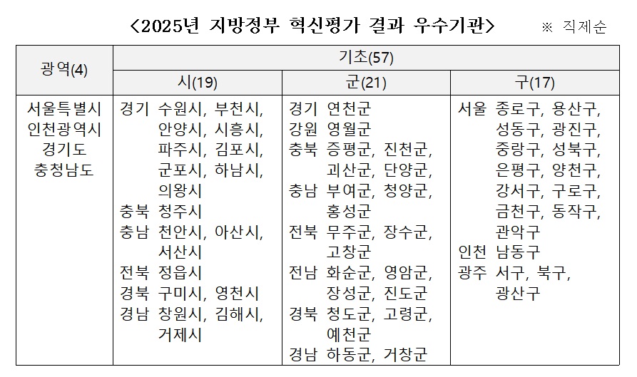 (자료=행정안전부)