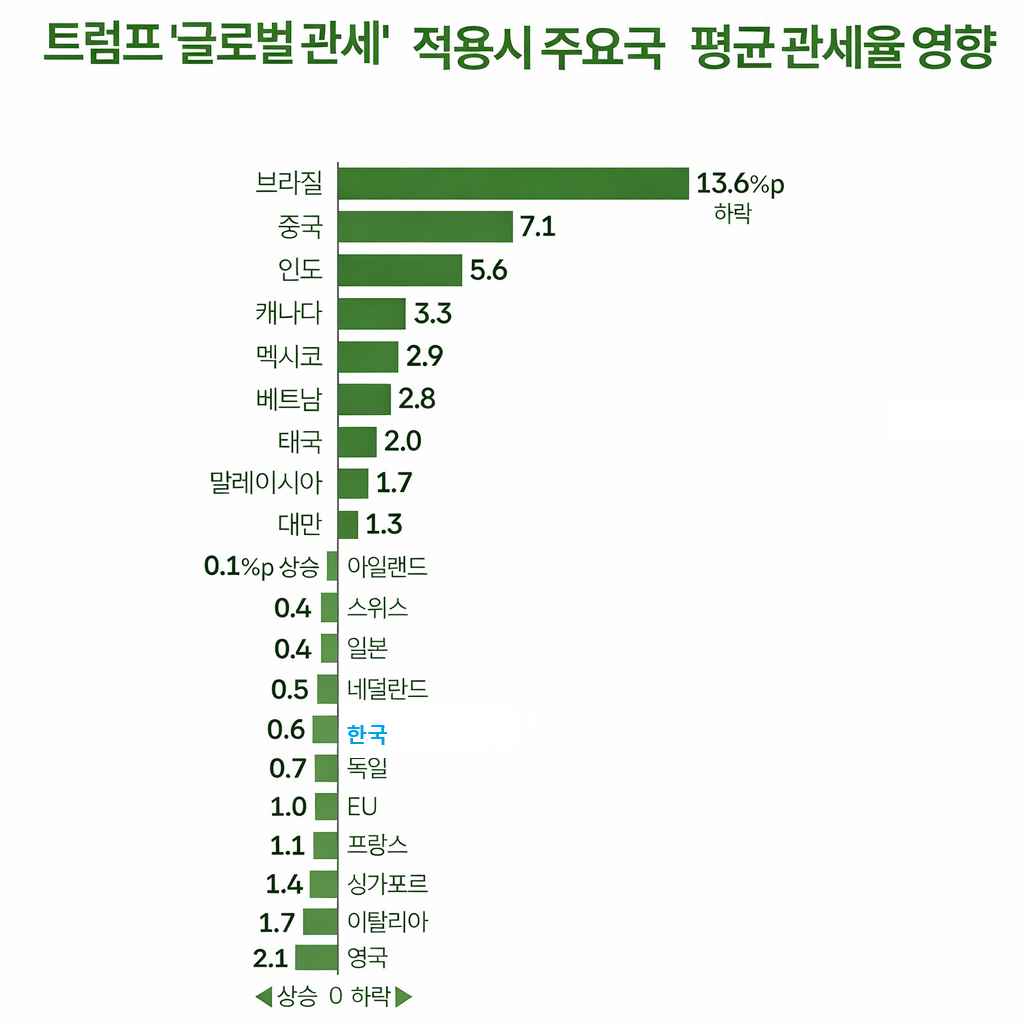 ▲미국 연방대법원이 국제비상경제권한법(IEEPA)을 근거로 도널드 트럼프 미국 대통령이 부과한 관세에 대해 위법 판결 후 트럼프 대통령은 전 세계에 15%의 관세를 도입(150일간 유효) (출처 파이낸셜타임스(FT)·세계무역경보(GTA))