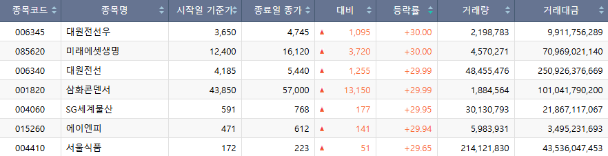[급등락주 짚어보기] 전력망 확충·밸류업 기대감…대한전선·미래에셋생명 등 上