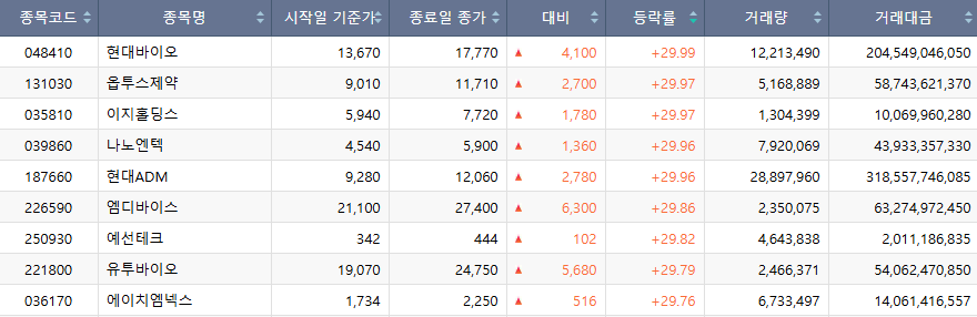 ▲23일 코스닥 상한가 종목. (출처=한국거래소)