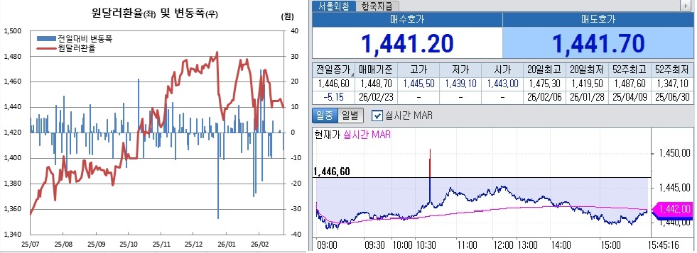▲원달러 환율 흐름. 왼쪽은 일별 흐름, 오른쪽은 23일 오후 3시45분 현재 흐름 (체크)