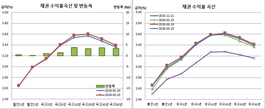 (금융투자협회)