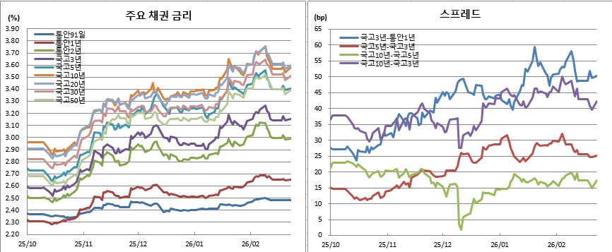 (금융투자협회)