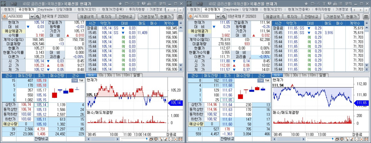 ▲23일 국채선물 장중 흐름. 왼쪽은 3년 선물, 오른쪽은 10년 선물 (체크)
