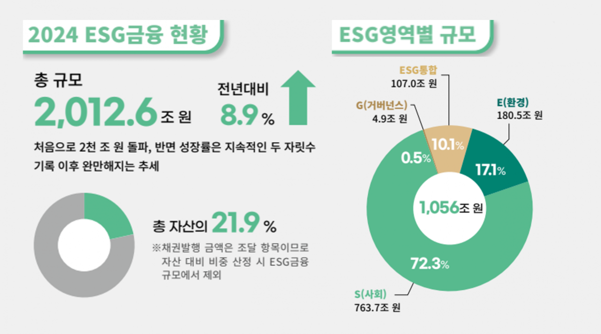▲2024 ESG금융 현황 및 영역별 규모 (자료출처=KOSIF 2024 한국 ESG금융 백서)