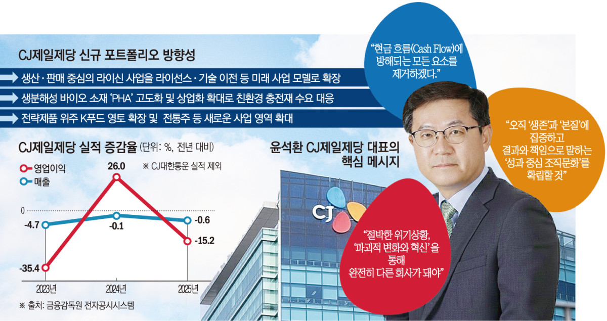 ▲윤석환 CJ제일제당 대표 최근 주요 CEO 메시지 및 CJ제일제당의 신규 포트폴리오 방향성 (이투데이 그래픽팀=손미경 기자)