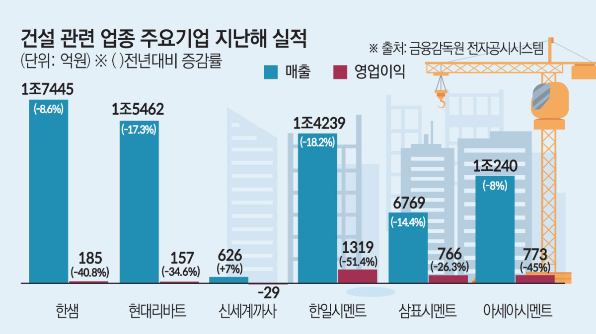 휘청이는 건설 후방산업...보릿고개 끝날 날까지 '버티기' 전략