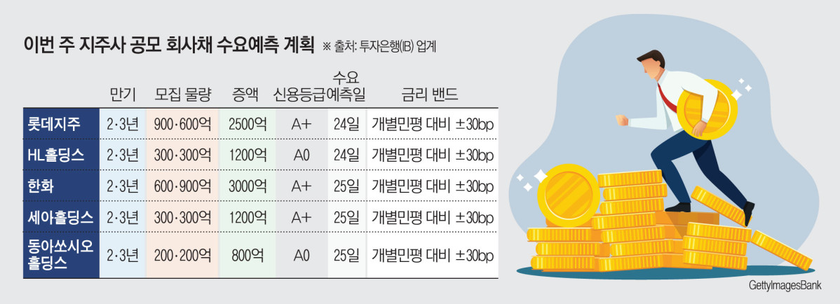 '롯데·한화' 지주사들 공모채 등판…그룹 체력 '성패' 가른다