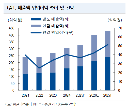 NH투자증권 “한컴, 단기 부진에도 AI 에이전트 중장기 성장 주목”
