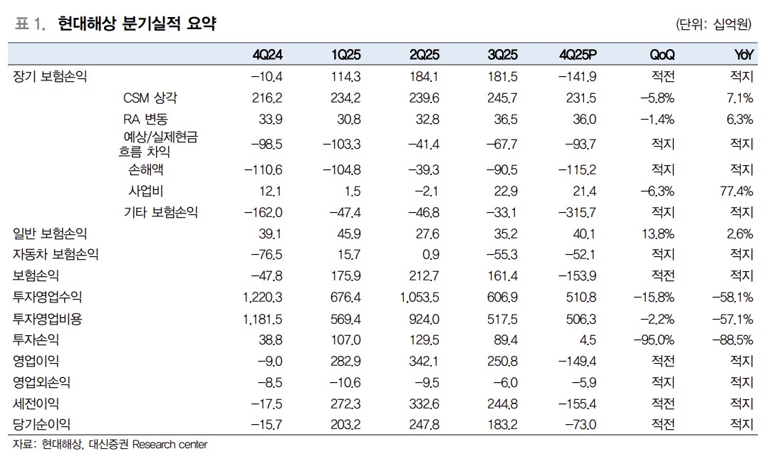 ▲현대해상 실적 요약. (출처=대신증권)