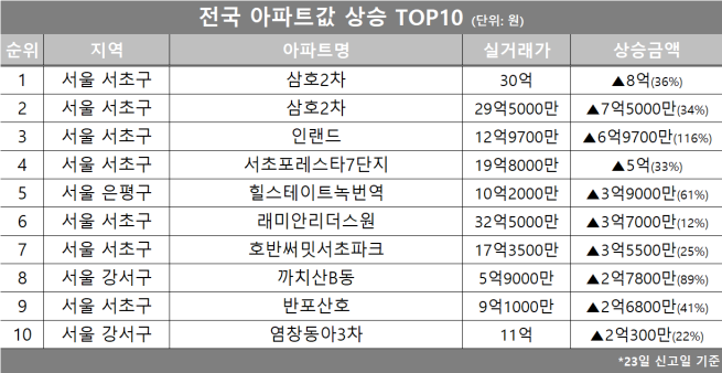 (자료제공=호갱노노)