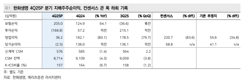 ▲한화생명의 2025년 4분기 실적. (제공=메리츠증권)