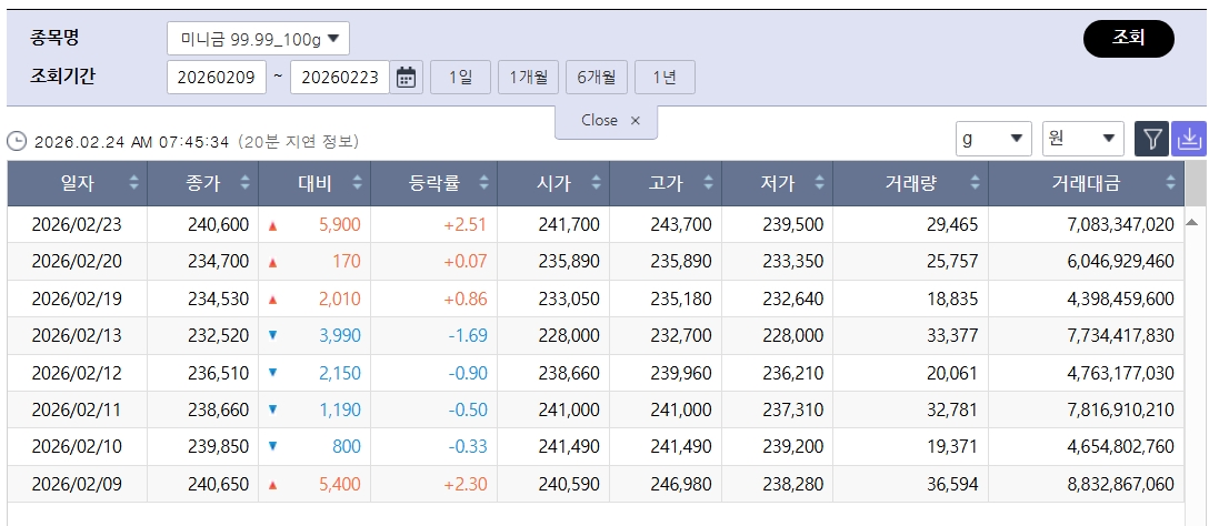 ▲급등한 국제 금값…국내 금시세는? (출처=한국거래소)