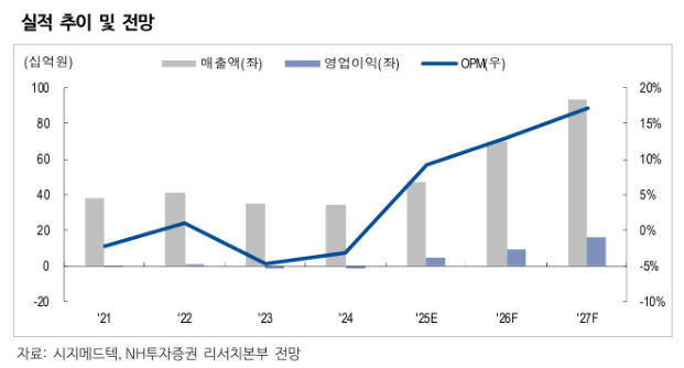(NH투자증권)