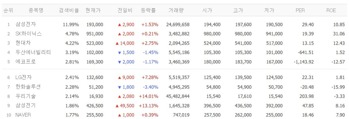 [증시키워드] 신고가 경신 랠리 삼전ㆍSK하닉 관심 지속⋯테마별 우리기술ㆍ삼성전기 주목도 ↑