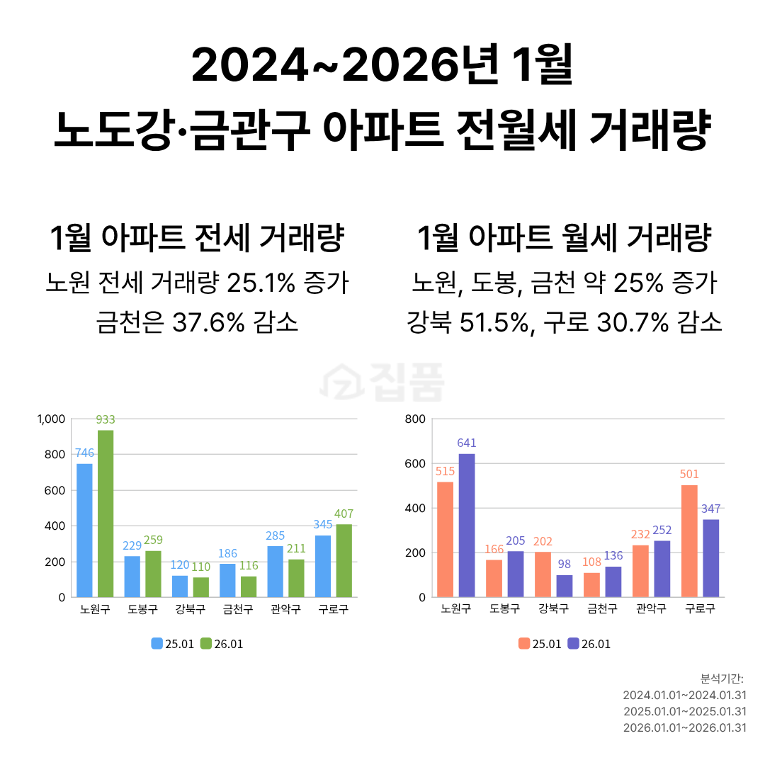 ▲2024~2026년 1월 노도강·금관구 아파트 전월세 거래량 (집품 제공)
