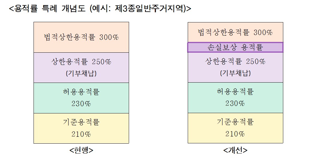 ▲용적률 특례 개념도. (서울시)