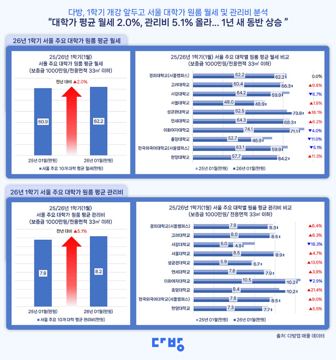 ▲대학가 원룸 월세 관련 그래픽 (다방)