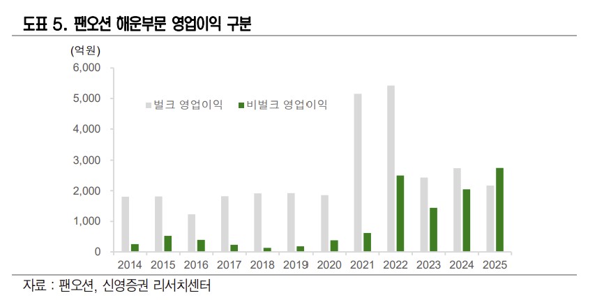 “해운업, 더 높은 사업가치로 전환 기회…최선호주 팬오션”