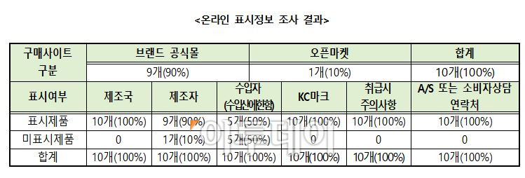 ▲온라인 표시정보 조사 결과 (부산소비자연맹)