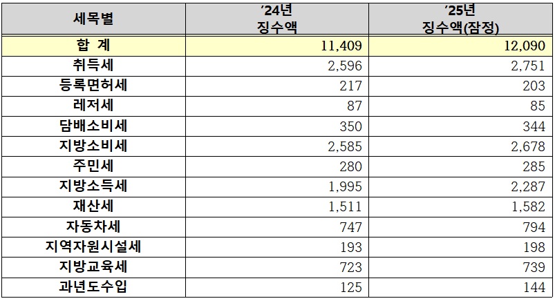 ▲지방세 세목별 수입액 현황. 단위: 백억원. (자료=행정안전부)