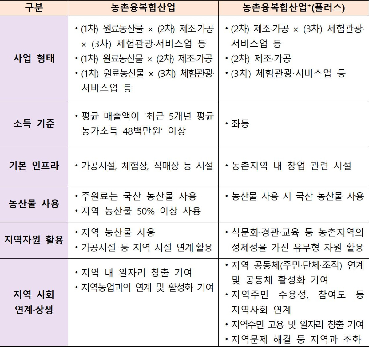 ▲농촌융복합산업-농촌융복합산업+ 인증 비교(요약) (자료제공=농림축산식품부)
