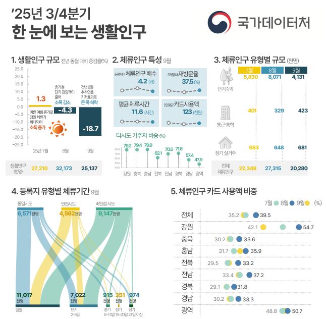 ▲2025년 3/4분기 한 눈에 보는 생활인구 (국가데이터처)