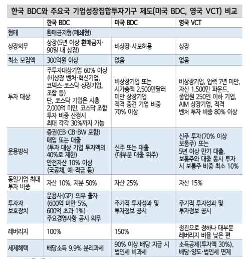(신한투자증권 '국내주식전략, 한국형 BDC의 ABC' 보고서)