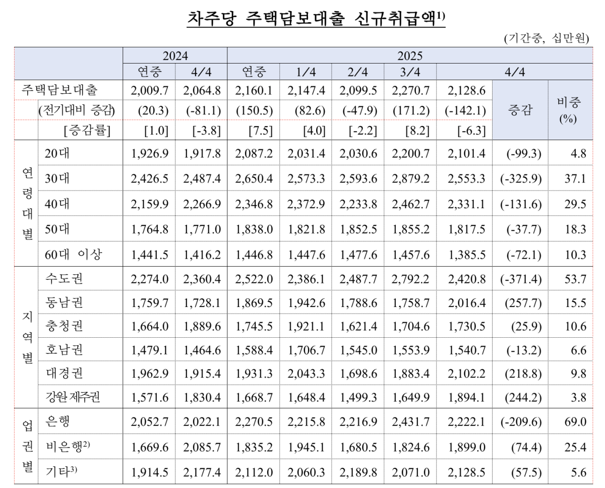 ▲차주당 주택담보대출 신규취급액 추이 (사진제공=한국은행)