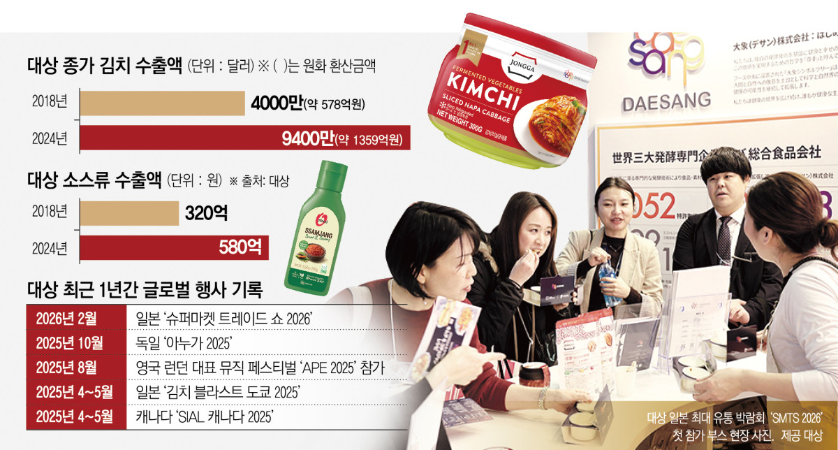 ▲대상 종가 김치 수출액 (이투데이 그래픽팀=신미영 기자)