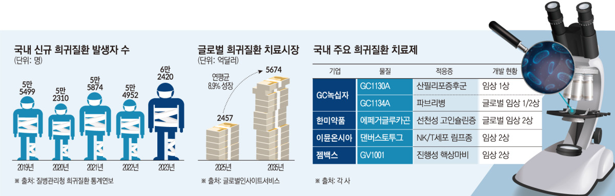 95% 치료제 없는 ‘이 분야’…K바이오에 기회될까 [800兆 희귀질환 시장]