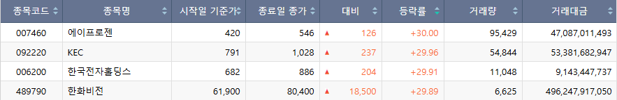▲24일 코스피 상한가 종목. (출처=한국거래소)