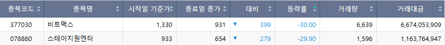 ▲24일 코스닥 하한가 종목. (출처=한국거래소)