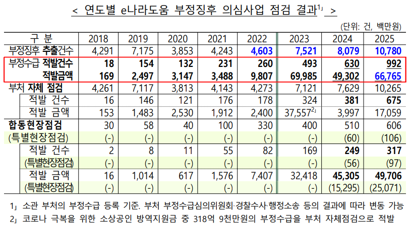 (기획예산처)
