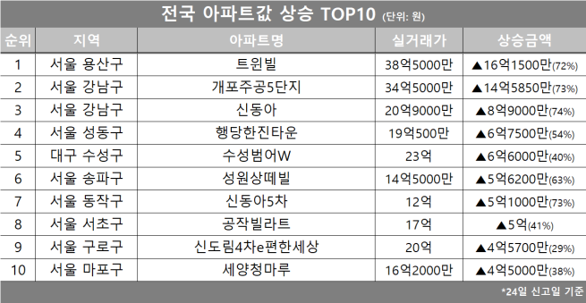 (자료제공=호갱노노)