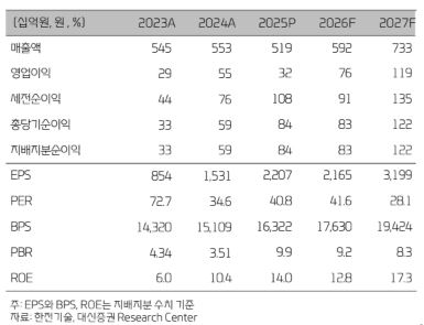 ▲한전기술 실적 전망. (출처=대신증권)