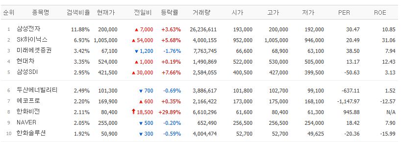 ▲25일 검색 상위종목. (출처=네이버페이증권)