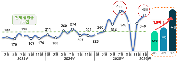 ▲최근 3년간(2023.2.~2026.1.) 월평균 민원 추이. (자료=권익위)