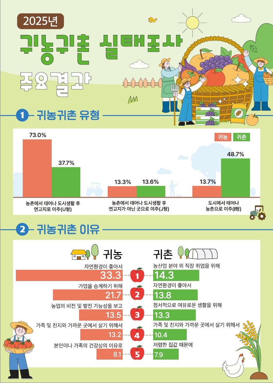 ▲2025년 귀농귀촌 실태조사 주요 결과 인포그래픽 (자료제공=농림축산식품산)