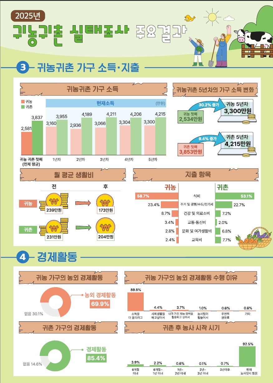 ▲2025년 귀농귀촌 실태조사 주요 결과 인포그래픽 (자료제공=농림축산식품부)