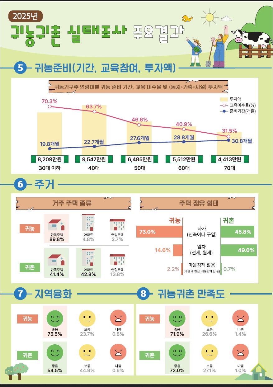 ▲2025년 귀농귀촌 실태조사 주요 결과 인포그래픽 (자료제공=농림축산식품부)