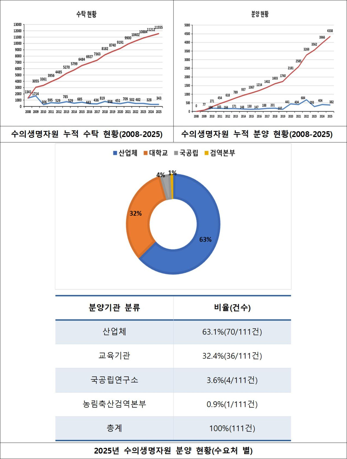 ▲수의생명자원 수탁, 분양 현황 그래프 및 연구성과 (자료제공=농림축산식품부)