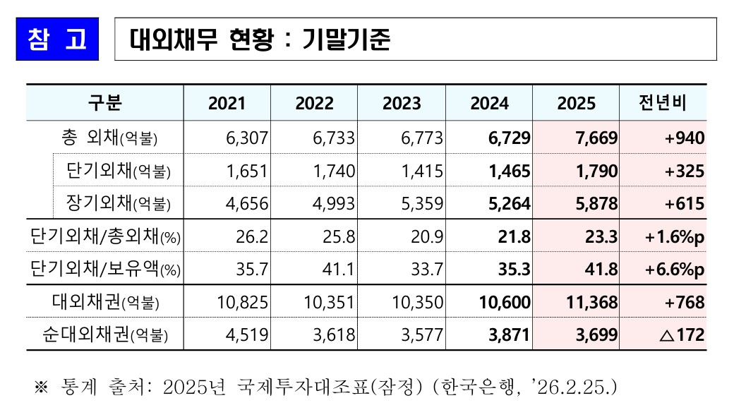 ▲대외채무 현황 (재정경제부)