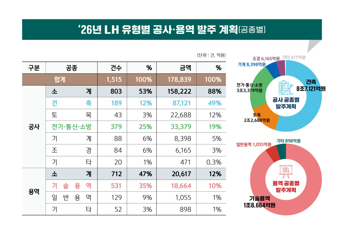 ▲2026년 유형별 공사용역 발주계획. (사진제공=LH)